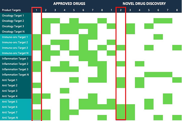 oncology immuno-onc anti target and inflamation target approved drrugs and novel drug discovery chart