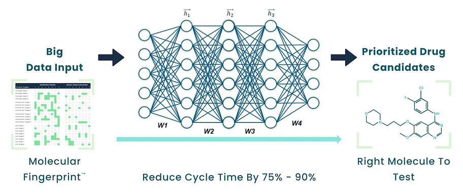 big data input molecular fingerprint reduce cycle time by 75% - 90% prioritized drug candidates right molecular to test