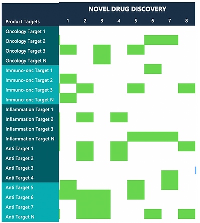 product targets: oncology target, immuno-onc target, inflammation, anti target novel discovery chart