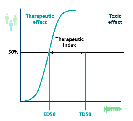 ED50 TD50 50% therapeutic effect toxic effect therapeutic index